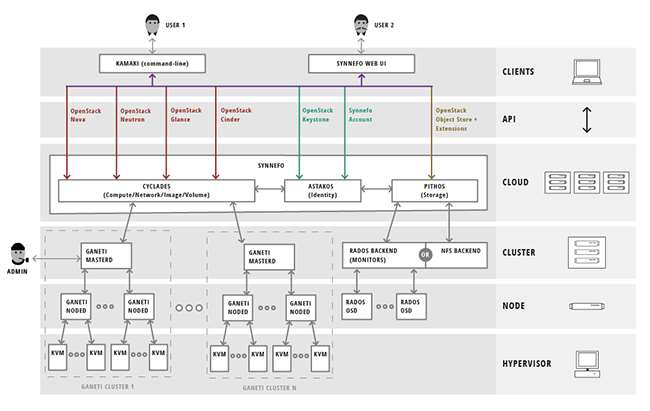 Synnefo Layers