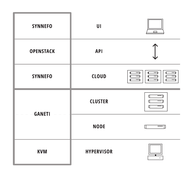 Synnefo Architecture