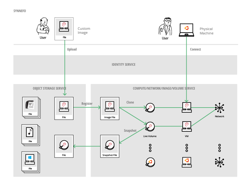 Synnefo Services