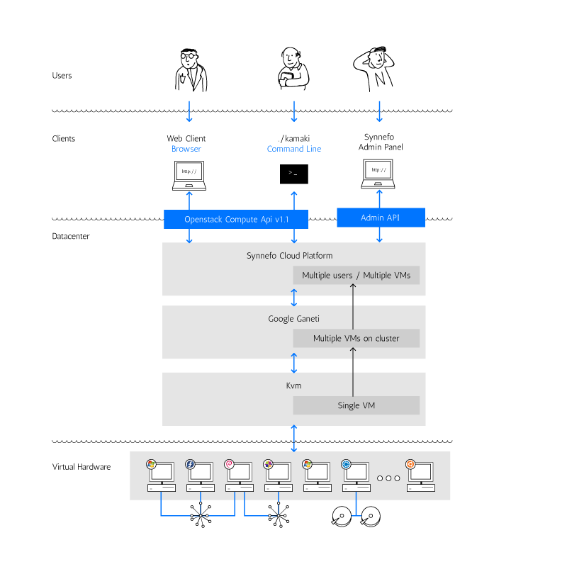 _images/synnefo-software-stack.png