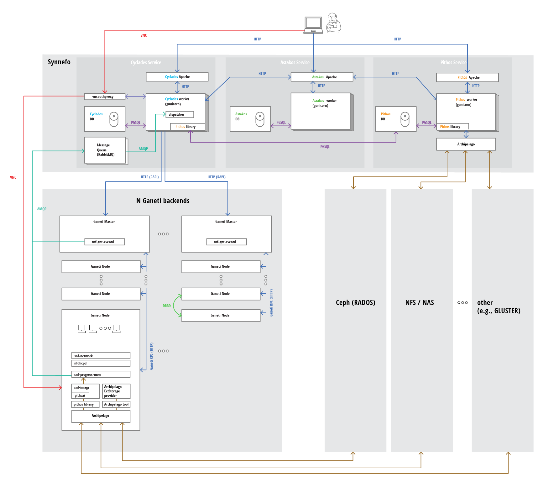 _images/synnefo-arch2.png